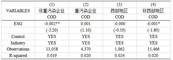 表7 不同特征企业ESG表现对债务融资成本的作用差异