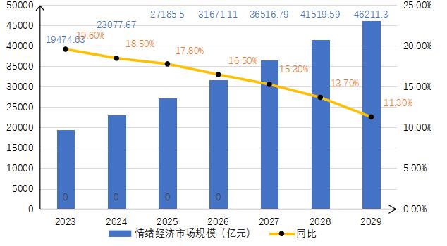 图 1 2023-2029年中国情绪经济市场规模及预测