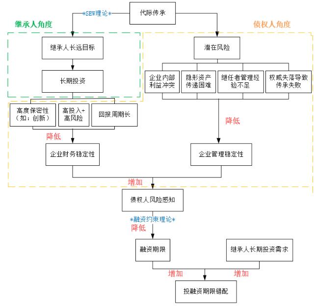 图1 研究假设