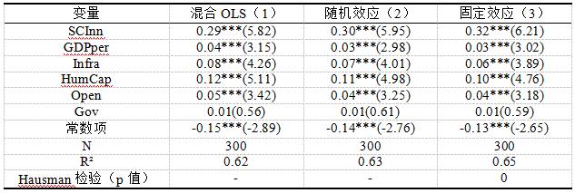 表3 基准回归结果