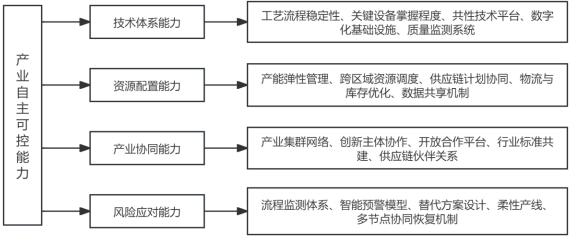 图1 产业自主可控能力的核心构成要素