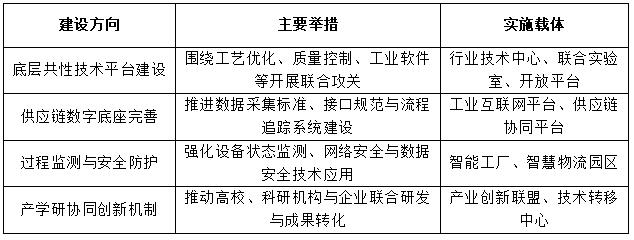 表1 安全可控技术支撑体系构建的重点方向与载体