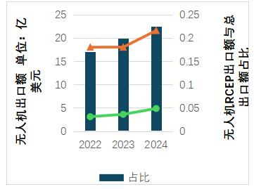 图1 中国无人机出口RCEP国家总出口额