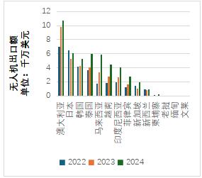 图2 中国无人机出口RCEP国家情况