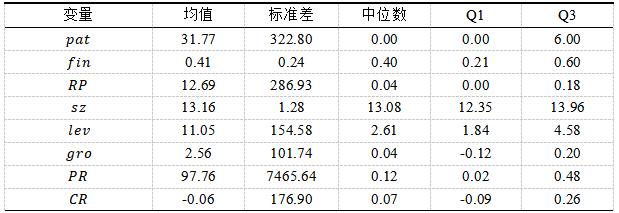 表1 主要变量描述性统计