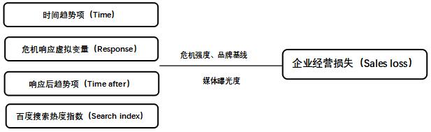 图1 危机响应时效对企业经营损失影响的变量关系模型