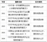 深化子企业董事会建设背景下的地方国有企业集团管控模式研究