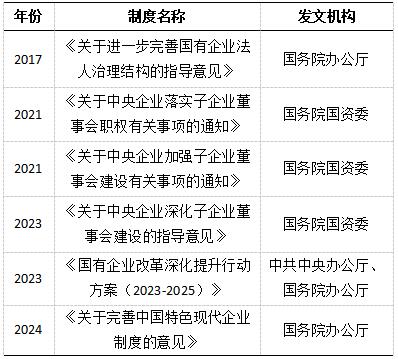 表1 国有企业董事会建设相关制度