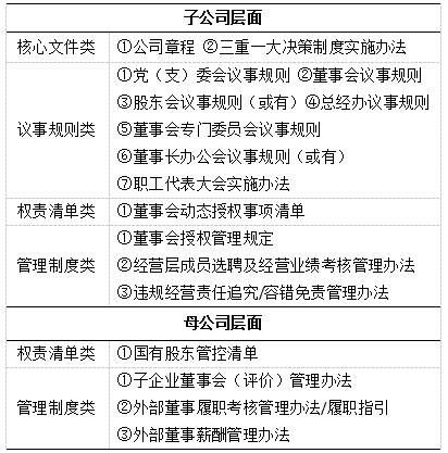 表2 母子公司法人治理制度体系