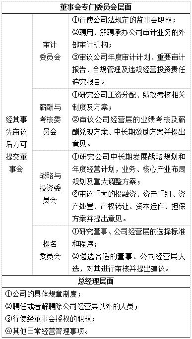 表4 子企业各决策机构权限配置建议-2