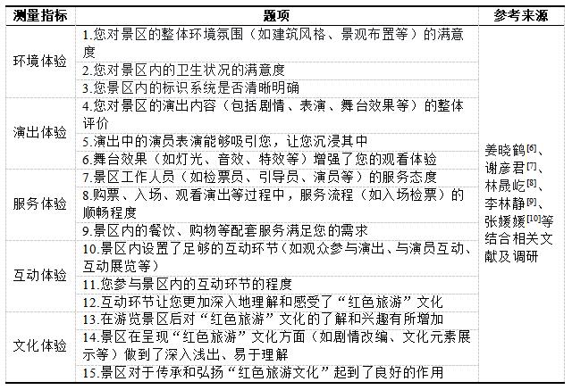 表1 旅游体验量表