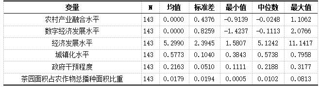 表1 描述性统计