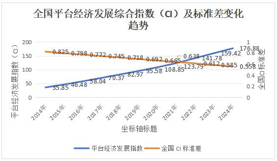 ͼ1 2014-2024ȫ��ƽ̨���÷�չ�ۺ�ָ������׼��仯����