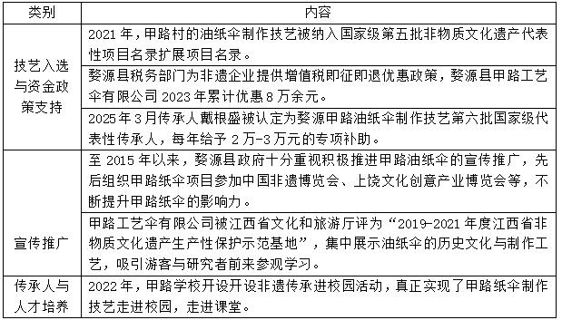 表1 在技艺入选与资金政策支持、传承、宣传方面相关举措