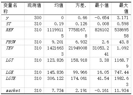 表2 描述性统计