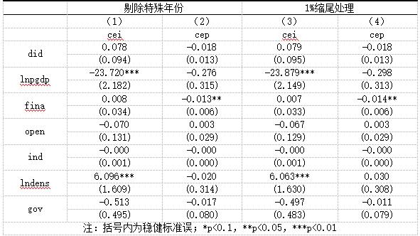 表5 稳健性检验