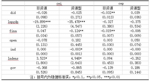 表7 资源异质性