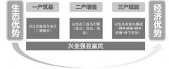 贵州江口县“134”现代产业体系发展路径研究