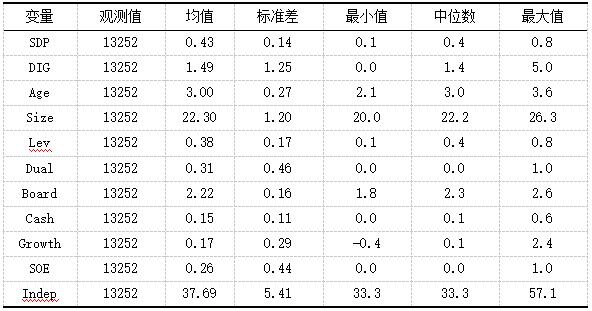 表2 描述性统计
