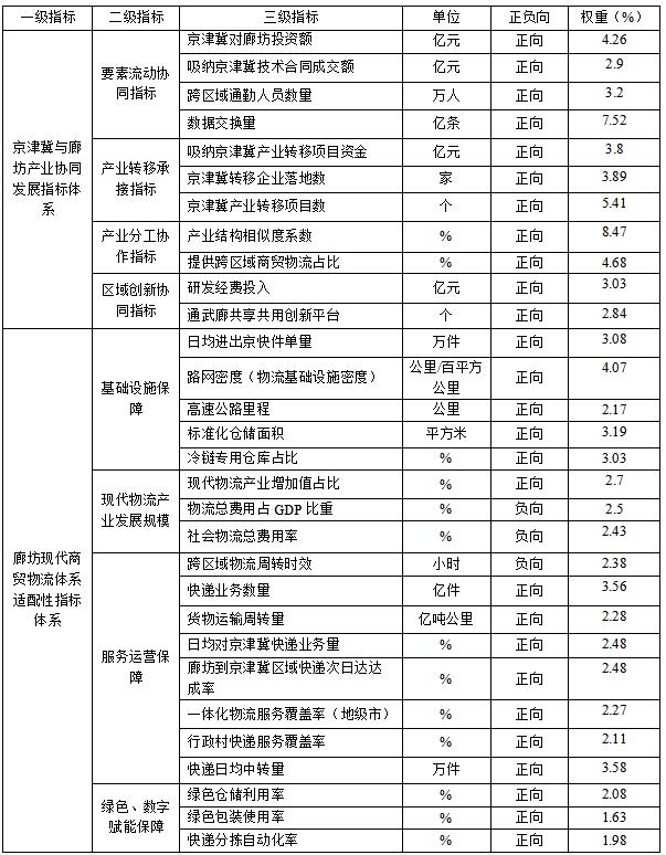 表1 京津冀协同下廊坊现代物流体系与产业承接评价指标重