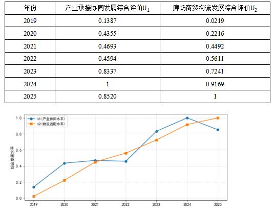 表2 京津冀协同下廊坊现代物流体系与产业承接综合评价指数