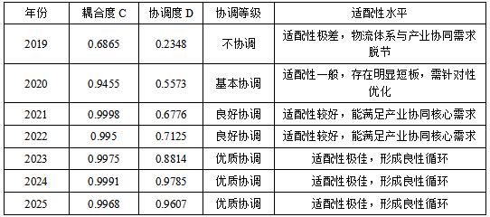 表3 京津冀协同下廊坊现代物流体系与产业承接耦合度指数