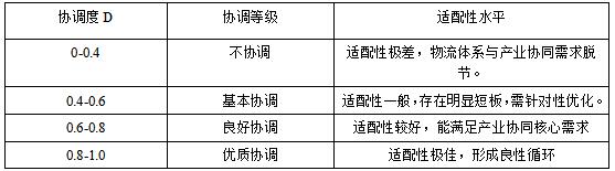 表4 协调度(D)等级划分表