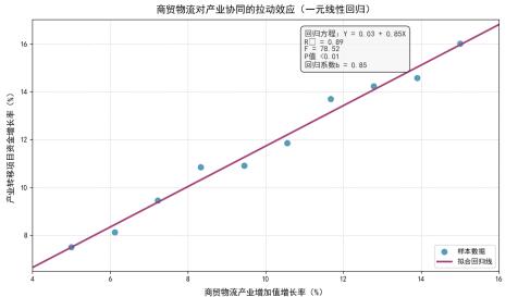 图2 商贸物流对产业协同的拉动效应