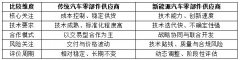 ����Դ�����㲿����Ӧ��ѡ���������о�