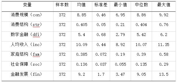 表2 多重共线性检验
