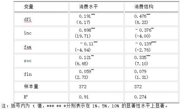 表3 数字金融影响居民消费规模与结构的回归估计结果