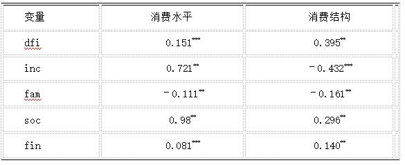 表4 稳健性检验