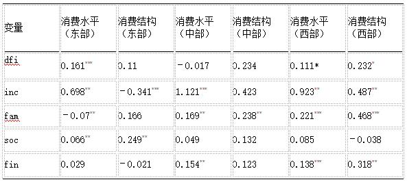 表5 区域异质性分析