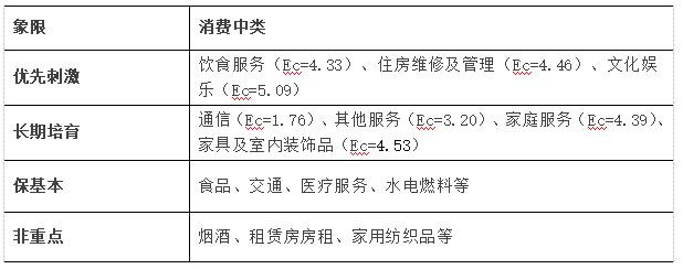 表2 政策评估结果