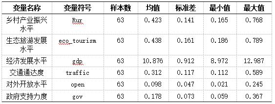 表1 变量描述性统计分析