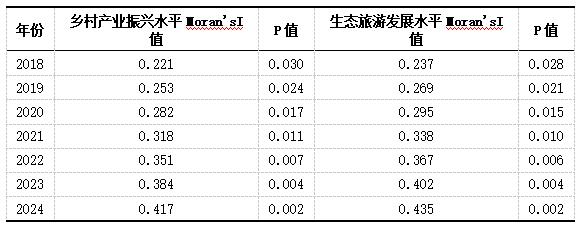 表2 2018年-2024年乡村产业振兴和生态旅游发展莫兰指数