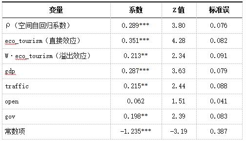 表3 空间基准回归分析