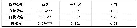 表5 空间效应分解
