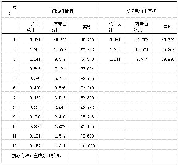 表10 共同方法偏差检验结果