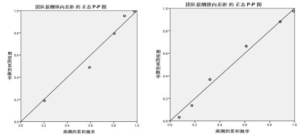 图1 团队纵(横)向薪酬差距的正态P-P图