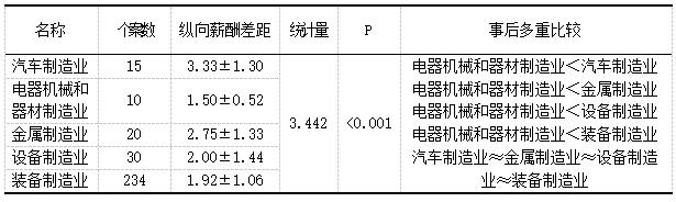 表1 所属行业团队纵向薪酬差距多重比较