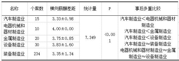 表2 所属行业团队横向薪酬差距多重比较