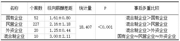 表3 不同企业性质的团队纵向薪酬差距多重比较