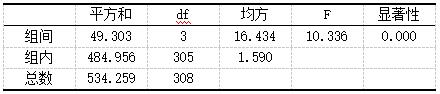 表4 不同的企业性质团队横向薪酬差距单因素方差分析