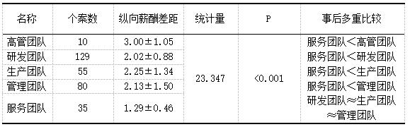 表5 不同团队类型的团队纵向薪酬差距多重比较