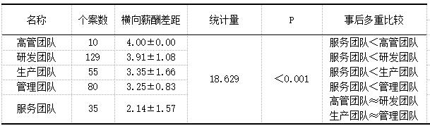 表6 不同团队类型的团队横向薪酬差距多重比较
