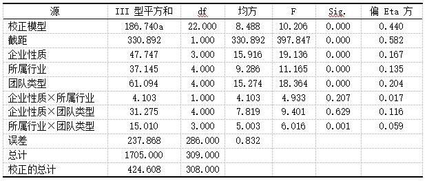 表7 纵向薪酬差距的主体间效应的检验