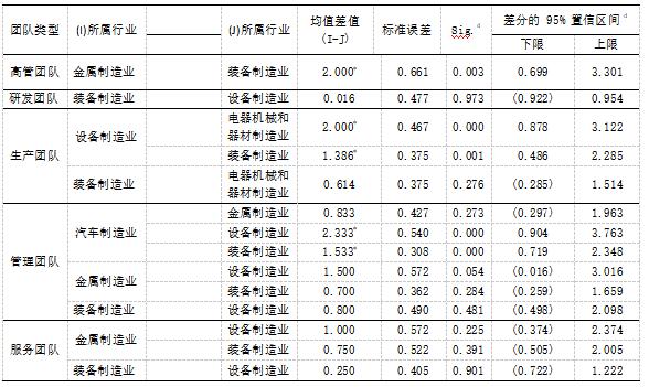 表8 纵向薪酬差距中的团队类型和所属行业的成对比较