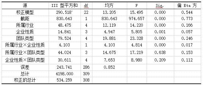 表9 横向薪酬差距的主体间效应的检验