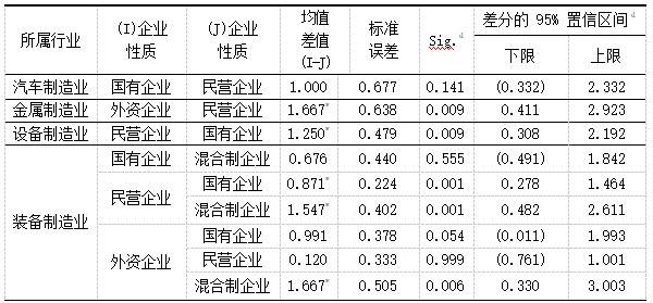 表10 横向薪酬差距中的团队类型和所属行业的成对比较